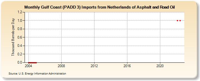 Gulf Coast (PADD 3) Imports from Netherlands of Asphalt and Road Oil (Thousand Barrels per Day)