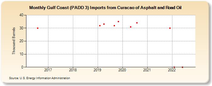 Gulf Coast (PADD 3) Imports from Curacao of Asphalt and Road Oil (Thousand Barrels)