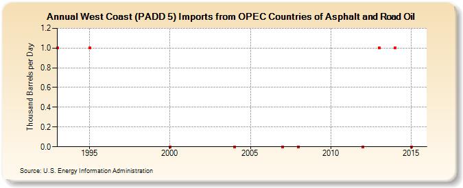 West Coast (PADD 5) Imports from OPEC Countries of Asphalt and Road Oil (Thousand Barrels per Day)