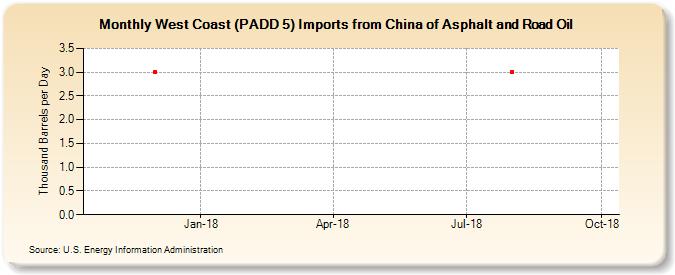 West Coast (PADD 5) Imports from China of Asphalt and Road Oil (Thousand Barrels per Day)