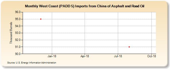 West Coast (PADD 5) Imports from China of Asphalt and Road Oil (Thousand Barrels)