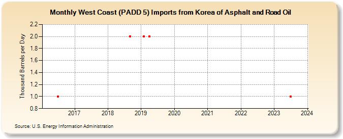 West Coast (PADD 5) Imports from Korea of Asphalt and Road Oil (Thousand Barrels per Day)
