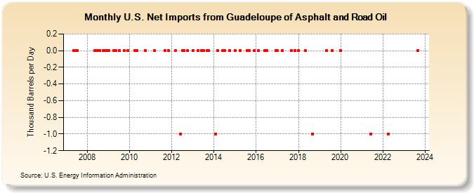 U.S. Net Imports from Guadeloupe of Asphalt and Road Oil (Thousand Barrels per Day)