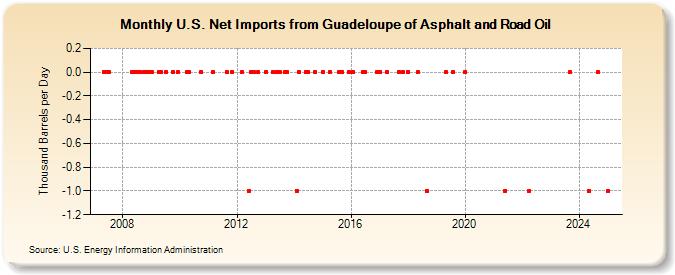 U.S. Net Imports from Guadeloupe of Asphalt and Road Oil (Thousand Barrels per Day)