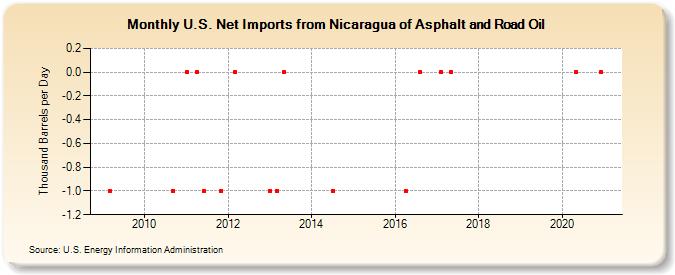 U.S. Net Imports from Nicaragua of Asphalt and Road Oil (Thousand Barrels per Day)