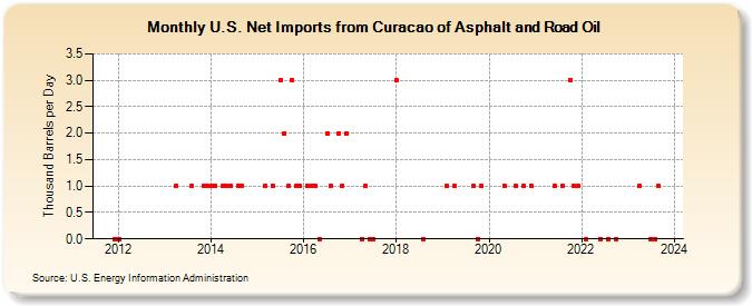U.S. Net Imports from Curacao of Asphalt and Road Oil (Thousand Barrels per Day)