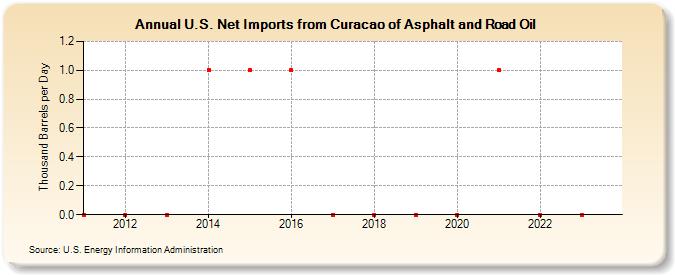 U.S. Net Imports from Curacao of Asphalt and Road Oil (Thousand Barrels per Day)