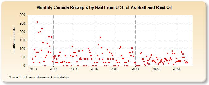 Canada Receipts by Rail From U.S. of Asphalt and Road Oil (Thousand Barrels)