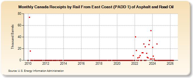 Canada Receipts by Rail From East Coast (PADD 1) of Asphalt and Road Oil (Thousand Barrels)
