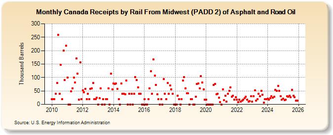 Canada Receipts by Rail From Midwest (PADD 2) of Asphalt and Road Oil (Thousand Barrels)