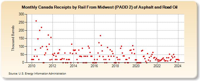 Canada Receipts by Rail From Midwest (PADD 2) of Asphalt and Road Oil (Thousand Barrels)