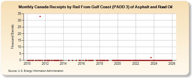 Canada Receipts by Rail From Gulf Coast (PADD 3) of Asphalt and Road Oil (Thousand Barrels)