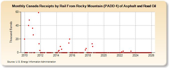 Canada Receipts by Rail From Rocky Mountain (PADD 4) of Asphalt and Road Oil (Thousand Barrels)
