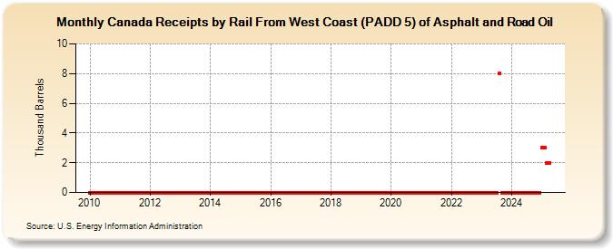 Canada Receipts by Rail From West Coast (PADD 5) of Asphalt and Road Oil (Thousand Barrels)