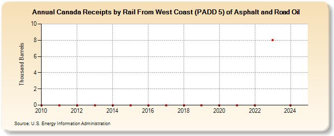 Canada Receipts by Rail From West Coast (PADD 5) of Asphalt and Road Oil (Thousand Barrels)