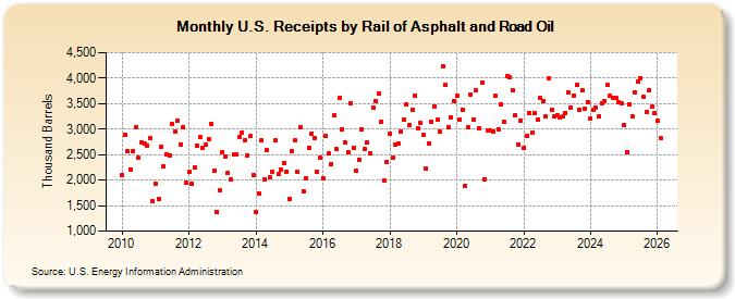 U.S. Receipts by Rail of Asphalt and Road Oil (Thousand Barrels)
