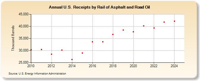 U.S. Receipts by Rail of Asphalt and Road Oil (Thousand Barrels)