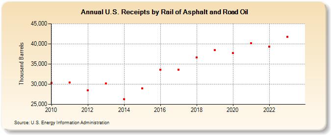 U.S. Receipts by Rail of Asphalt and Road Oil (Thousand Barrels)