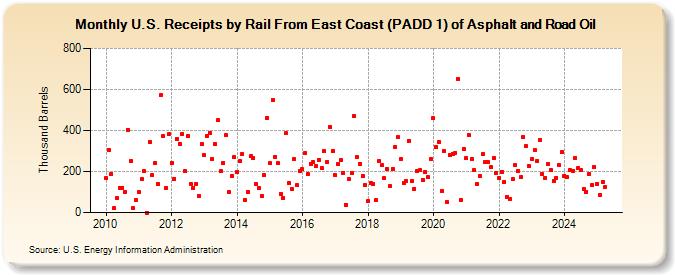 U.S. Receipts by Rail From East Coast (PADD 1) of Asphalt and Road Oil (Thousand Barrels)