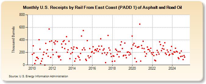 U.S. Receipts by Rail From East Coast (PADD 1) of Asphalt and Road Oil (Thousand Barrels)