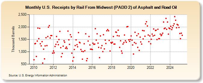 U.S. Receipts by Rail From Midwest (PADD 2) of Asphalt and Road Oil (Thousand Barrels)