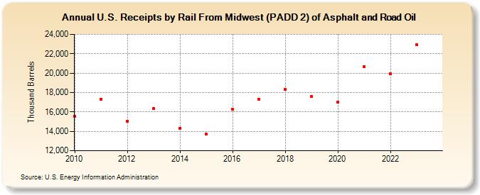 U.S. Receipts by Rail From Midwest (PADD 2) of Asphalt and Road Oil (Thousand Barrels)