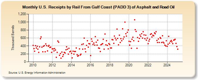 U.S. Receipts by Rail From Gulf Coast (PADD 3) of Asphalt and Road Oil (Thousand Barrels)