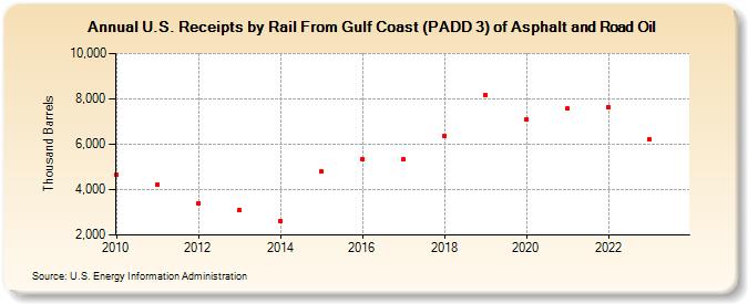 U.S. Receipts by Rail From Gulf Coast (PADD 3) of Asphalt and Road Oil (Thousand Barrels)