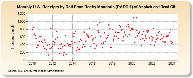 U.S. Receipts by Rail From Rocky Mountain (PADD 4) of Asphalt and Road Oil (Thousand Barrels)