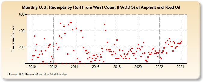 U.S. Receipts by Rail From West Coast (PADD 5) of Asphalt and Road Oil (Thousand Barrels)