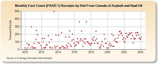 East Coast (PADD 1) Receipts by Rail From Canada of Asphalt and Road Oil (Thousand Barrels)