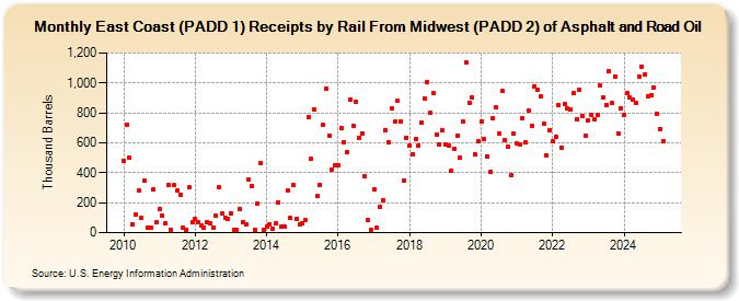 East Coast (PADD 1) Receipts by Rail From Midwest (PADD 2) of Asphalt and Road Oil (Thousand Barrels)