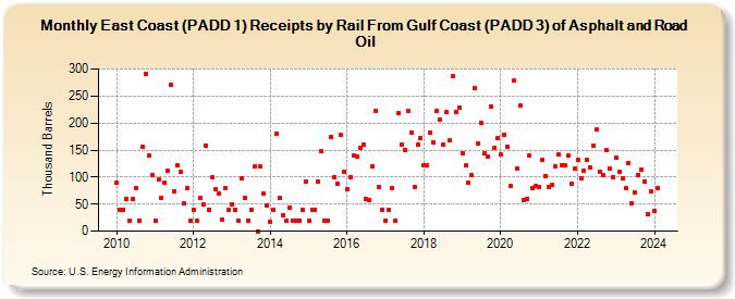 East Coast (PADD 1) Receipts by Rail From Gulf Coast (PADD 3) of Asphalt and Road Oil (Thousand Barrels)