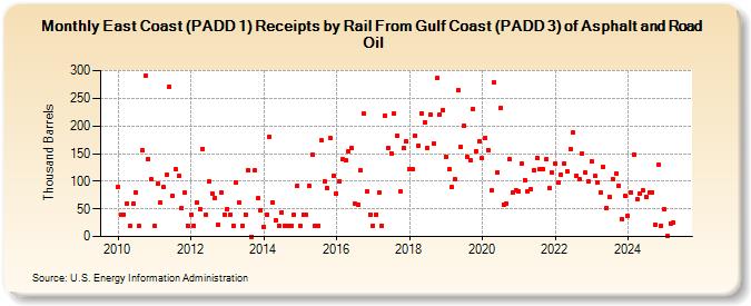 East Coast (PADD 1) Receipts by Rail From Gulf Coast (PADD 3) of Asphalt and Road Oil (Thousand Barrels)