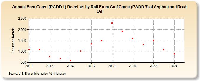 East Coast (PADD 1) Receipts by Rail From Gulf Coast (PADD 3) of Asphalt and Road Oil (Thousand Barrels)