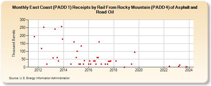 East Coast (PADD 1) Receipts by Rail From Rocky Mountain (PADD 4) of Asphalt and Road Oil (Thousand Barrels)