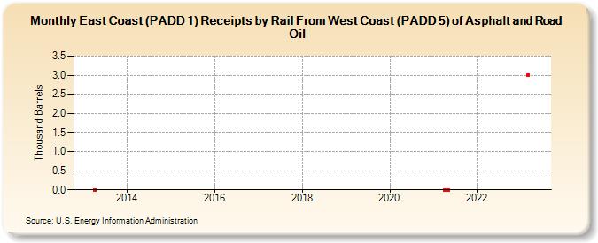 East Coast (PADD 1) Receipts by Rail From West Coast (PADD 5) of Asphalt and Road Oil (Thousand Barrels)