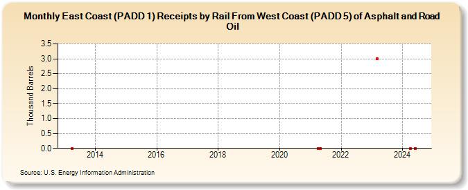 East Coast (PADD 1) Receipts by Rail From West Coast (PADD 5) of Asphalt and Road Oil (Thousand Barrels)