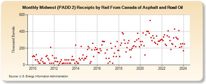 Midwest (PADD 2) Receipts by Rail From Canada of Asphalt and Road Oil (Thousand Barrels)