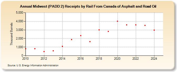Midwest (PADD 2) Receipts by Rail From Canada of Asphalt and Road Oil (Thousand Barrels)