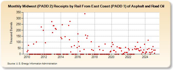 Midwest (PADD 2) Receipts by Rail From East Coast (PADD 1) of Asphalt and Road Oil (Thousand Barrels)