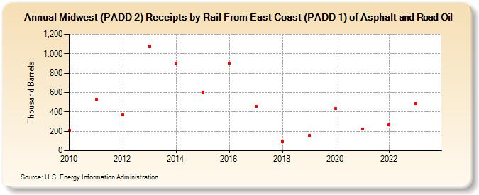Midwest (PADD 2) Receipts by Rail From East Coast (PADD 1) of Asphalt and Road Oil (Thousand Barrels)