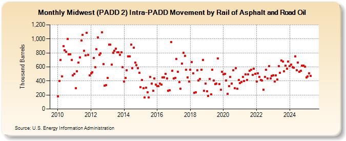 Midwest (PADD 2) Intra-PADD Movement by Rail of Asphalt and Road Oil (Thousand Barrels)