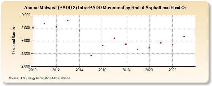Midwest (PADD 2) Intra-PADD Movement by Rail of Asphalt and Road Oil (Thousand Barrels)