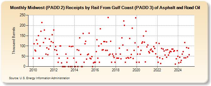 Midwest (PADD 2) Receipts by Rail From Gulf Coast (PADD 3) of Asphalt and Road Oil (Thousand Barrels)