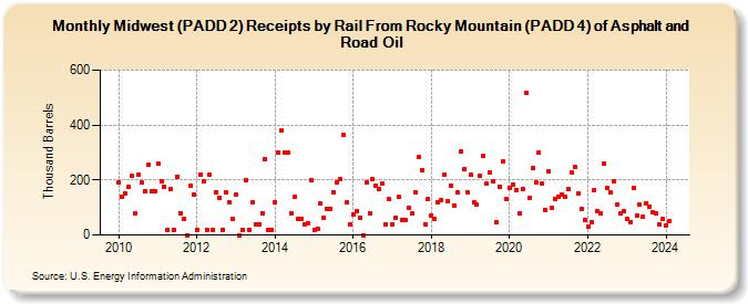 Midwest (PADD 2) Receipts by Rail From Rocky Mountain (PADD 4) of Asphalt and Road Oil (Thousand Barrels)