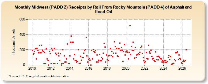 Midwest (PADD 2) Receipts by Rail From Rocky Mountain (PADD 4) of Asphalt and Road Oil (Thousand Barrels)