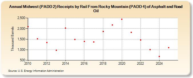 Midwest (PADD 2) Receipts by Rail From Rocky Mountain (PADD 4) of Asphalt and Road Oil (Thousand Barrels)