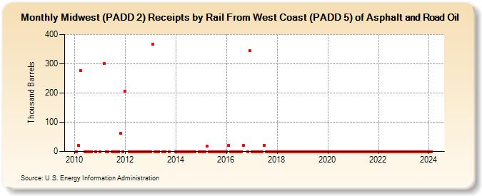 Midwest (PADD 2) Receipts by Rail From West Coast (PADD 5) of Asphalt and Road Oil (Thousand Barrels)