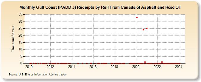 Gulf Coast (PADD 3) Receipts by Rail From Canada of Asphalt and Road Oil (Thousand Barrels)